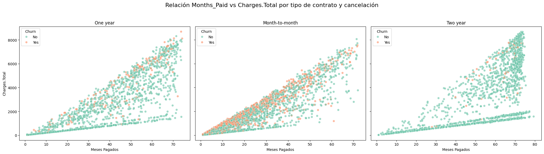 Relación Meses vs Cargos
